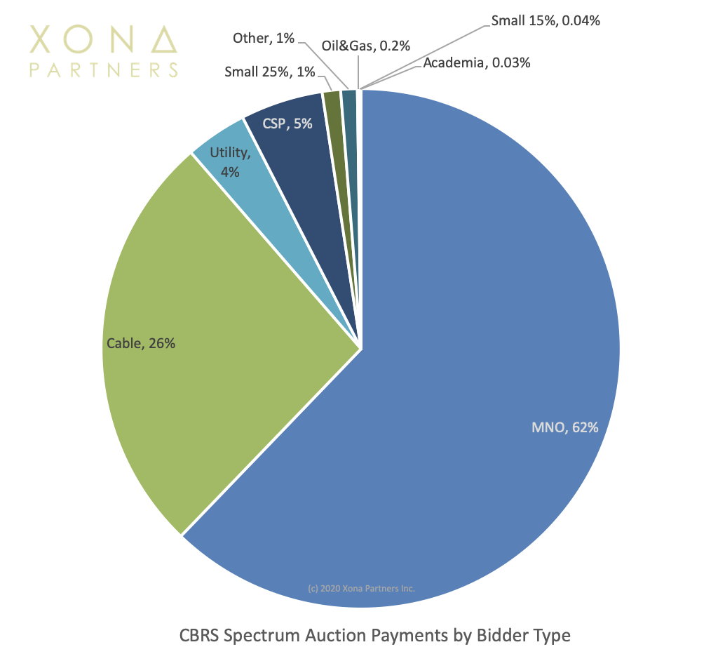 CBRS Spectrum Auction Pricing - Frank Rayal